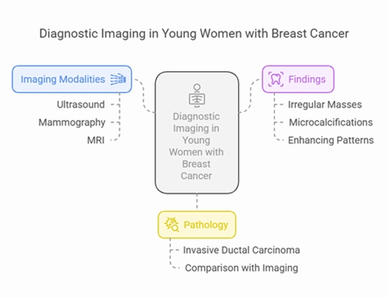 The imaging findings and diagnostic value of radiology modalities to assess breast malignancy {faces}